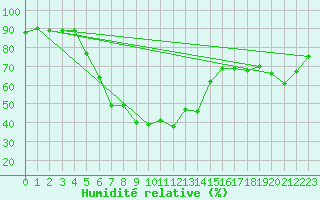 Courbe de l'humidit relative pour Les Eplatures - La Chaux-de-Fonds (Sw)