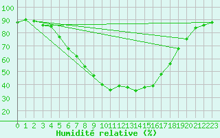 Courbe de l'humidit relative pour Pitesti
