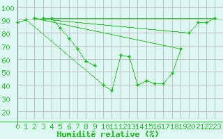 Courbe de l'humidit relative pour Honefoss Hoyby