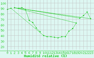 Courbe de l'humidit relative pour Westdorpe Aws