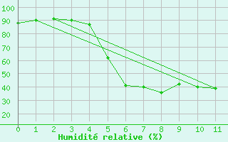 Courbe de l'humidit relative pour Jomala Jomalaby