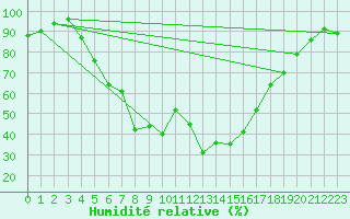 Courbe de l'humidit relative pour La Dle (Sw)