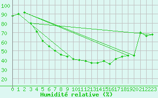 Courbe de l'humidit relative pour Aelvsbyn