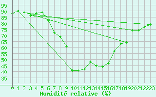 Courbe de l'humidit relative pour Davos (Sw)