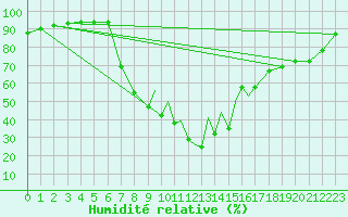 Courbe de l'humidit relative pour La Seo d'Urgell