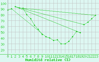 Courbe de l'humidit relative pour Voru