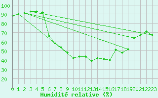 Courbe de l'humidit relative pour Koetschach / Mauthen