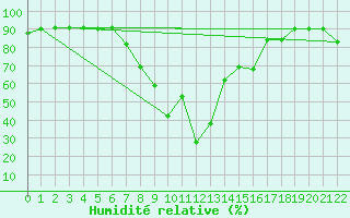 Courbe de l'humidit relative pour Trieste