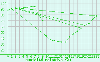 Courbe de l'humidit relative pour Ripoll