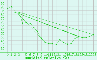 Courbe de l'humidit relative pour Marignane (13)