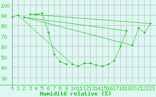 Courbe de l'humidit relative pour Bad Gleichenberg