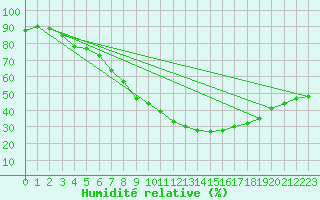 Courbe de l'humidit relative pour Punta Galea