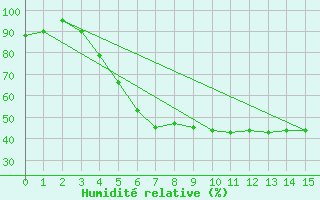 Courbe de l'humidit relative pour Kemionsaari Kemio Kk