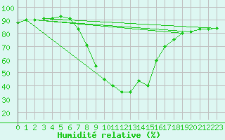 Courbe de l'humidit relative pour Duzce