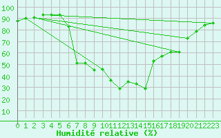 Courbe de l'humidit relative pour Llucmajor