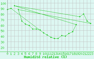 Courbe de l'humidit relative pour Arjeplog