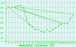 Courbe de l'humidit relative pour Torun