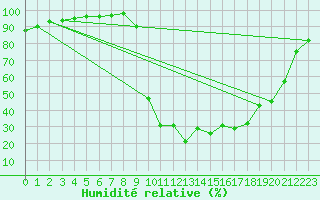 Courbe de l'humidit relative pour Chamonix-Mont-Blanc (74)