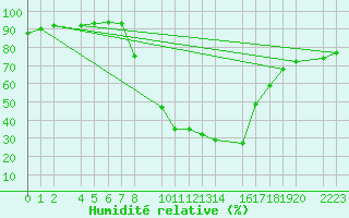 Courbe de l'humidit relative pour Bielsa