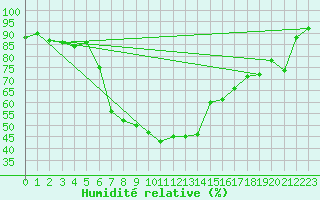 Courbe de l'humidit relative pour Milhostov