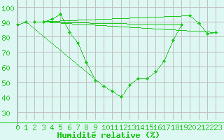 Courbe de l'humidit relative pour Grosseto