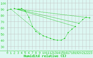 Courbe de l'humidit relative pour Negotin