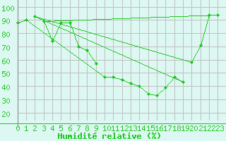 Courbe de l'humidit relative pour Embrun (05)