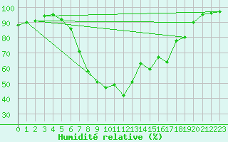 Courbe de l'humidit relative pour Wilhelminadorp Aws