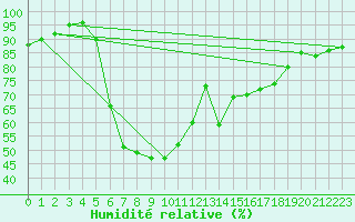 Courbe de l'humidit relative pour Jomala Jomalaby