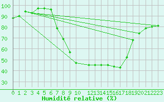 Courbe de l'humidit relative pour Langnau