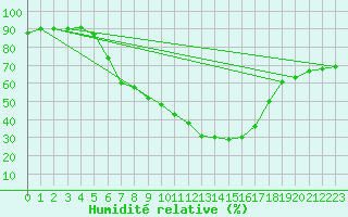 Courbe de l'humidit relative pour Valjevo