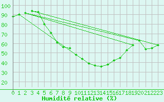 Courbe de l'humidit relative pour Smederevska Palanka