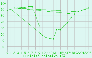 Courbe de l'humidit relative pour Bursa