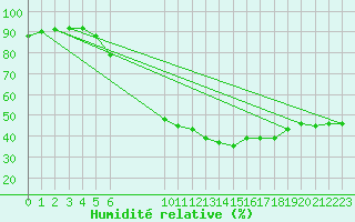 Courbe de l'humidit relative pour Schaerding