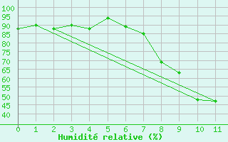 Courbe de l'humidit relative pour Galtuer