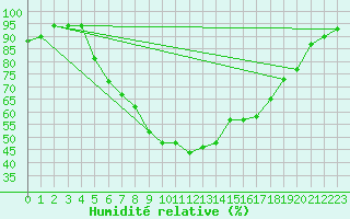 Courbe de l'humidit relative pour Beograd