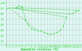 Courbe de l'humidit relative pour Kittila Pokka