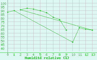 Courbe de l'humidit relative pour Xonrupt-Longemer (88)