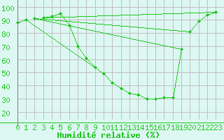 Courbe de l'humidit relative pour Palencia / Autilla del Pino