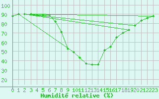 Courbe de l'humidit relative pour Porreres