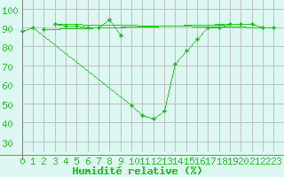 Courbe de l'humidit relative pour Dividalen II