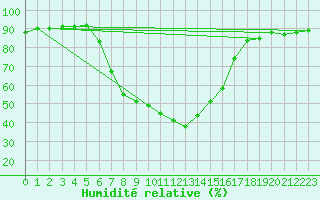 Courbe de l'humidit relative pour Bad Tazmannsdorf