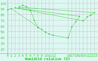 Courbe de l'humidit relative pour Langenwetzendorf-Goe