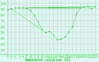 Courbe de l'humidit relative pour Davos (Sw)