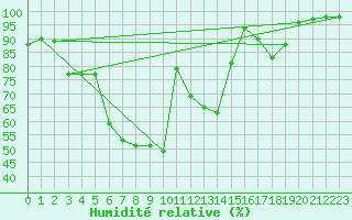 Courbe de l'humidit relative pour Jelenia Gora