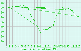 Courbe de l'humidit relative pour Dividalen II