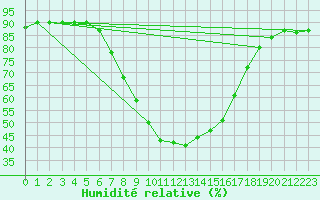 Courbe de l'humidit relative pour Reimegrend