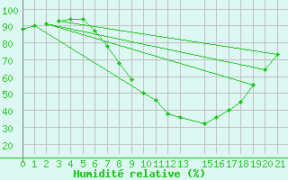 Courbe de l'humidit relative pour Ljubljana / Bezigrad