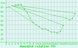 Courbe de l'humidit relative pour Giessen