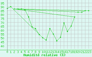 Courbe de l'humidit relative pour Hoting
